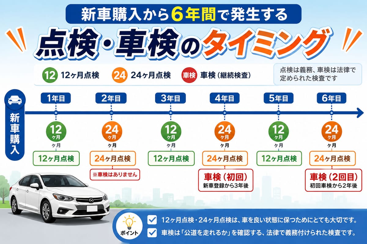 新車購入から 6 年間で発生する 12ヶ月点検・24ヶ月点検・車検のタイミングを並べたタイムライン図