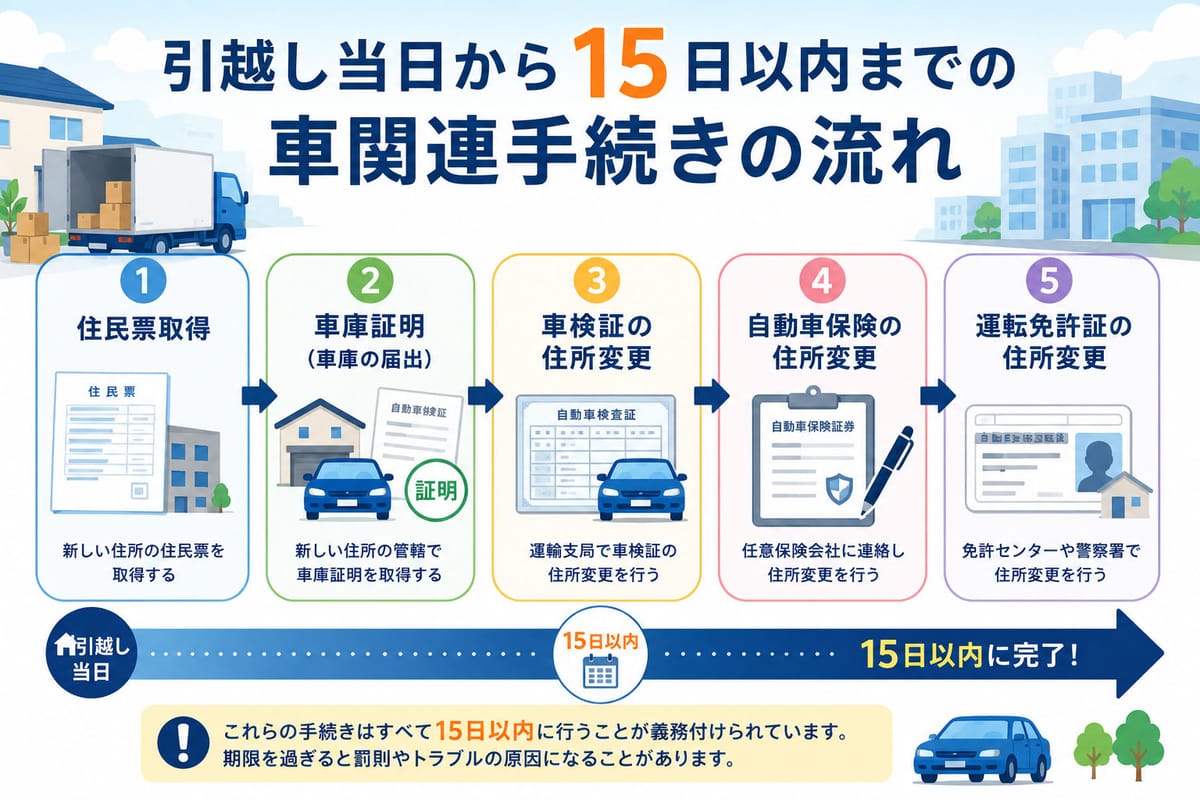 引越し当日から 15 日以内までの車関連手続きの流れ図(住民票取得 → 車庫証明 → 車検証 → 保険 → 免許)