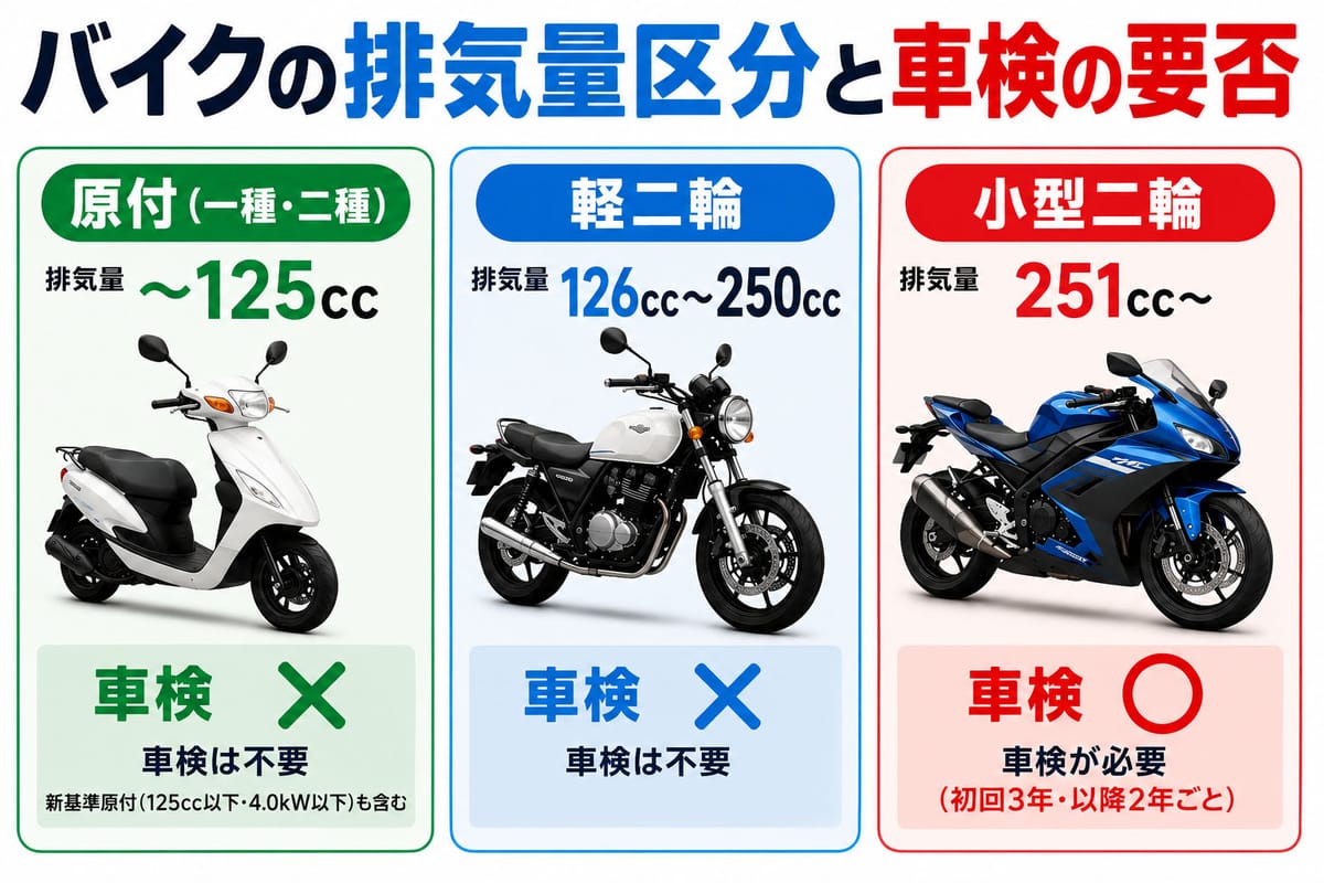 バイクの排気量区分と車検の要否を原付・軽二輪・小型二輪の 3 段で示した比較図
