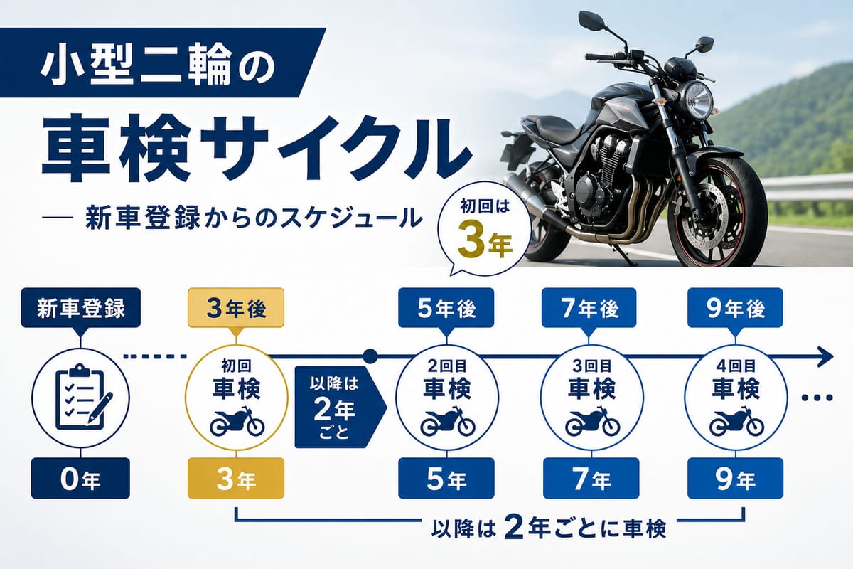 小型二輪の車検サイクルを新車登録から初回 3 年・以降 2 年ごとに並べた時系列図