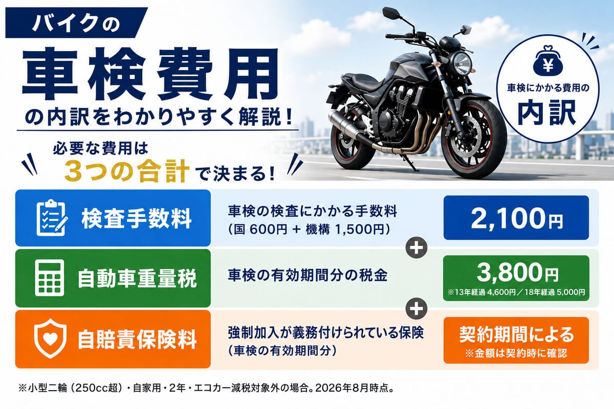 バイクの車検費用を検査手数料・自動車重量税・自賠責保険料に分けて積み上げた内訳図