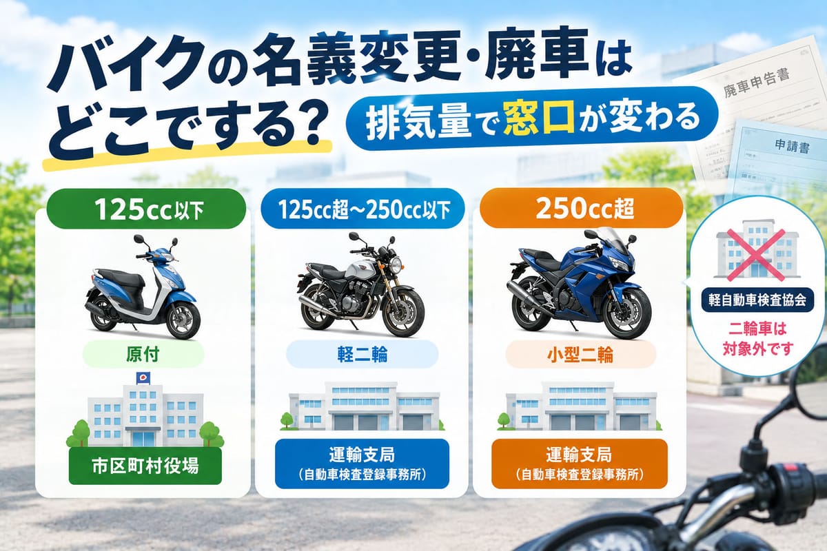 バイクの名義変更・廃車の手続き窓口が排気量で3つに分かれることを示す図解