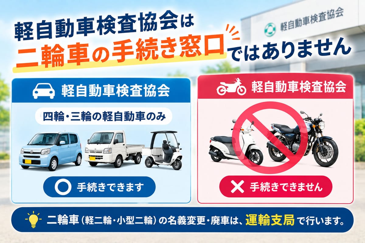 軽自動車検査協会が二輪車の手続き窓口ではないことを示す図解
