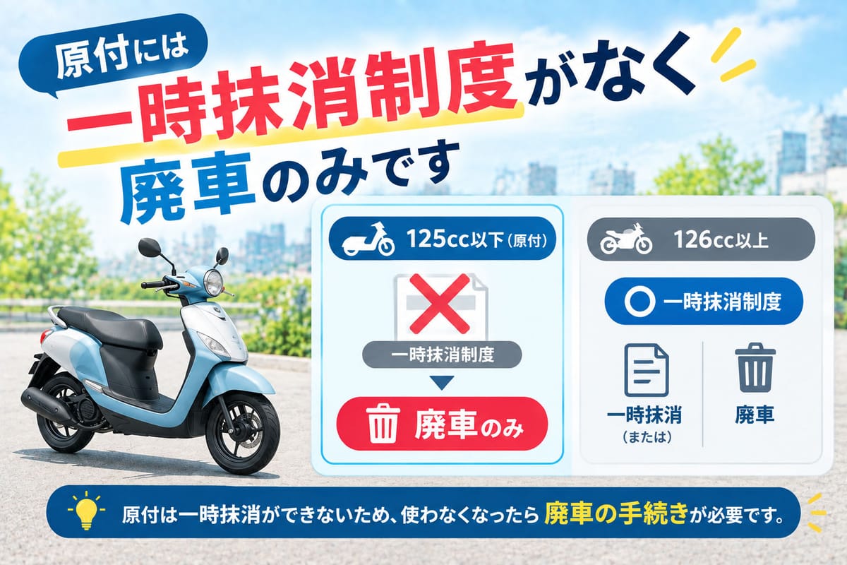 原付には一時抹消制度がなく廃車のみであることを示す図解