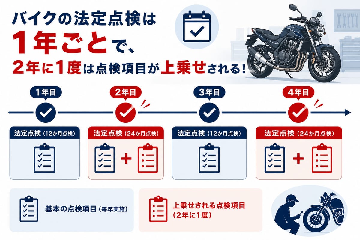 バイクの法定点検が 1 年ごとで、2 年に 1 度は点検項目が上乗せされる周期を示した図
