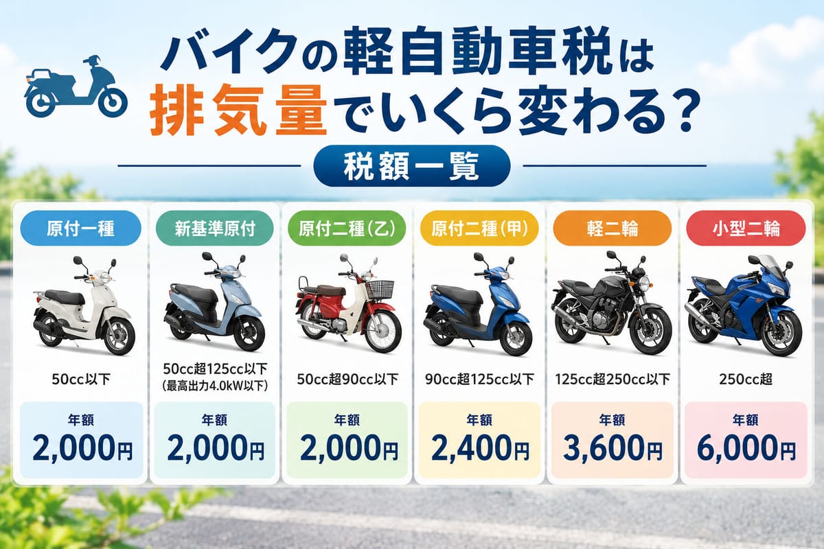 排気量ごとに区分けされたバイクのイラストと税額を示す図解