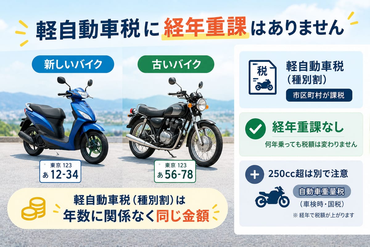 軽自動車税には経年重課がないことを示す新しいバイクと古いバイクを並べた図解