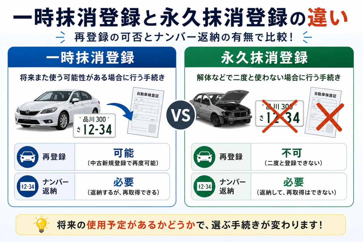 一時抹消登録と永久抹消登録の違いを示した比較図(再登録の可否とナンバー返納の有無)