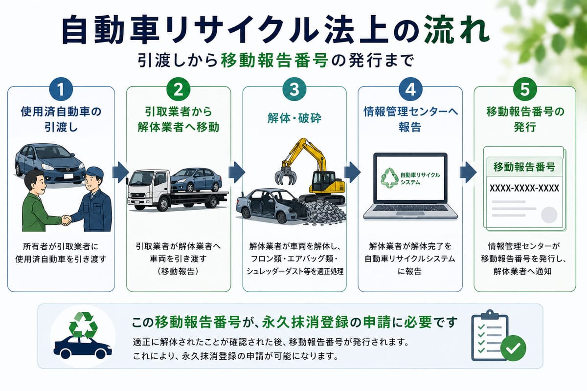 使用済自動車が引取業者から解体業者に渡り、移動報告番号が発行されるまでの自動車リサイクル法上の流れ