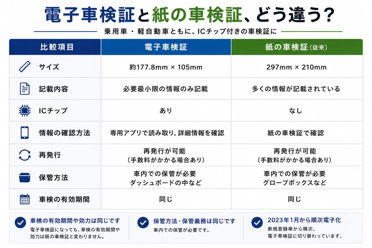 電子車検証と紙の車検証の違いをまとめた比較表(サイズ・記載内容・ICチップ・保管方法など)