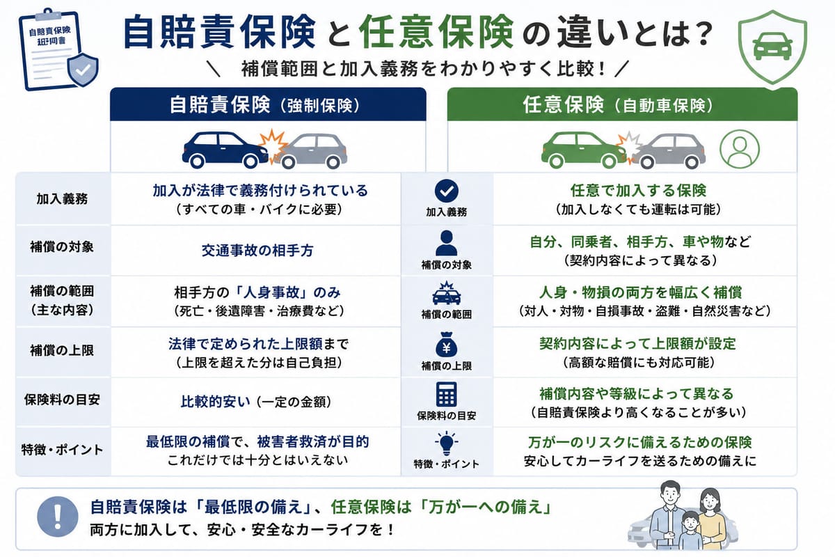 自賠責保険と任意保険の加入義務・補償対象・補償範囲・補償上限・保険料を項目ごとに並べた比較表
