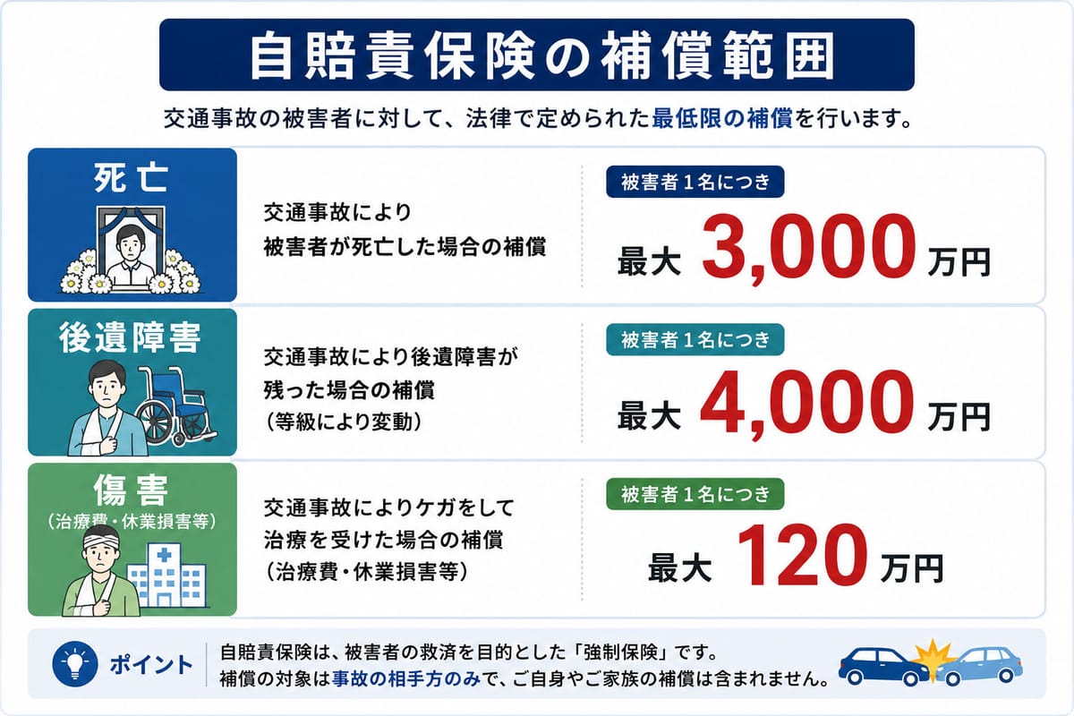 自賠責の補償範囲を示す図解(死亡・後遺障害・傷害の上限額)