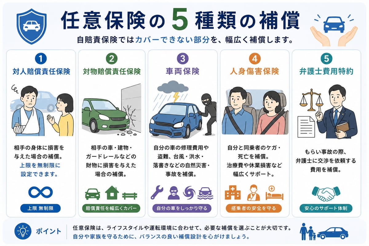 任意保険の 5 種類の補償を示す図解(対人・対物・車両・人身傷害・弁護士特約)