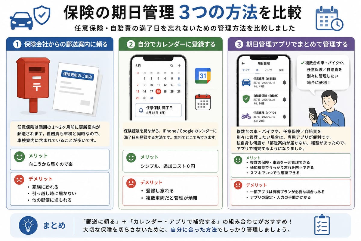3 つの保険期日管理方法を並べた比較図(郵送・カレンダー・アプリ)