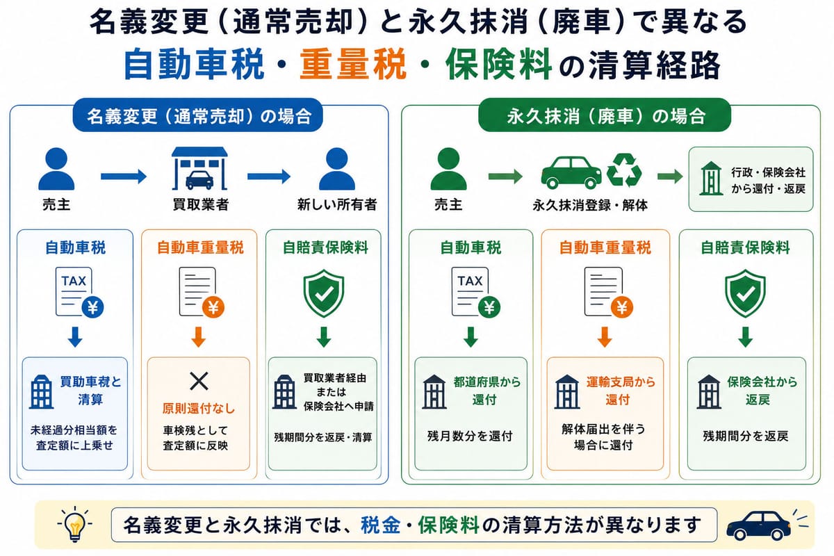 名義変更(通常売却)と永久抹消(廃車)で異なる自動車税・重量税・保険料の清算経路を対比したフロー図