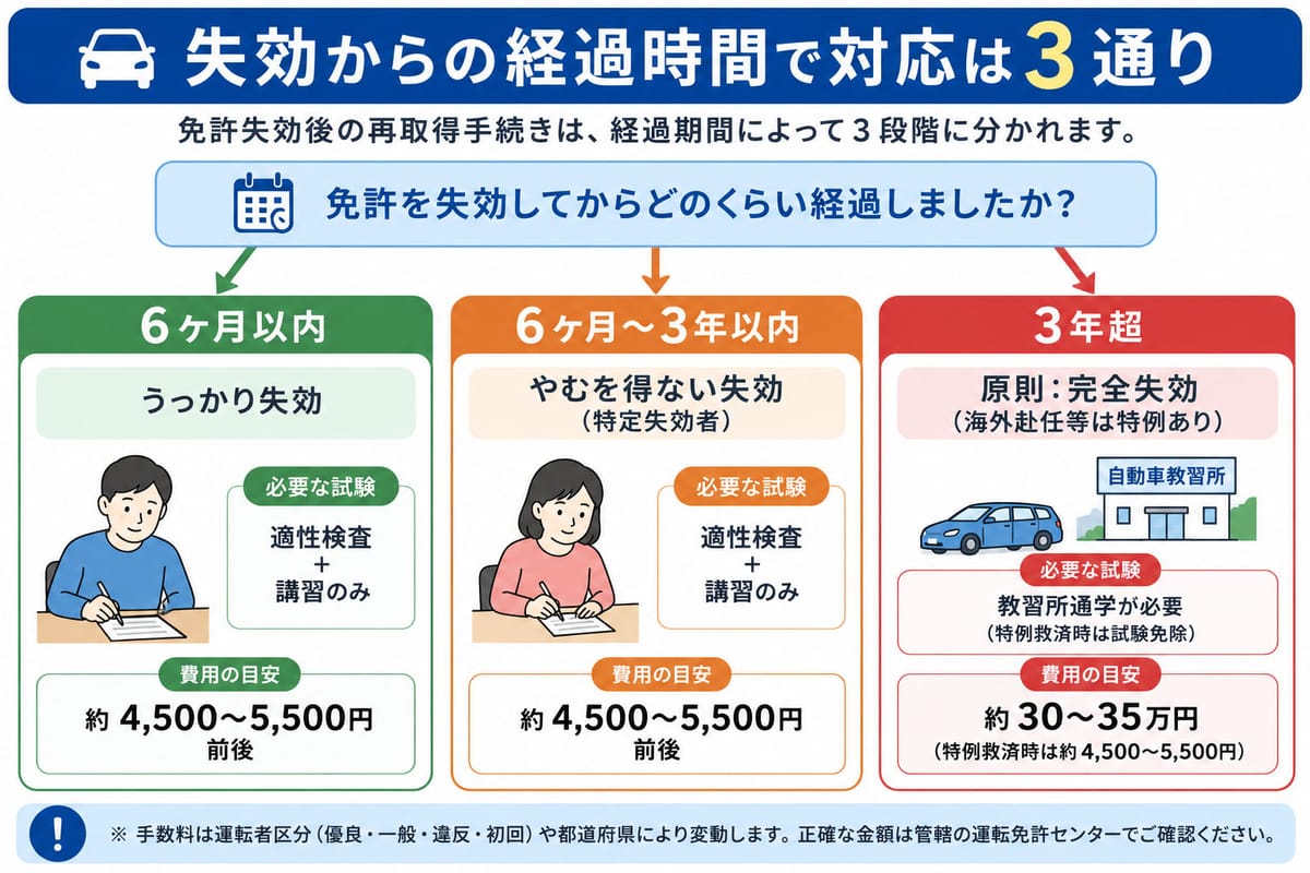3 段階の対応フローチャート(経過期間別に手続きの分岐を示した図解)