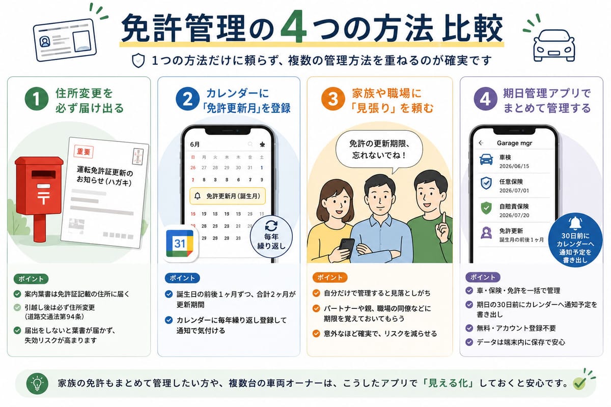 免許管理の 4 つの方法比較図(葉書 / 郵送 / カレンダー / アプリ管理の比較)