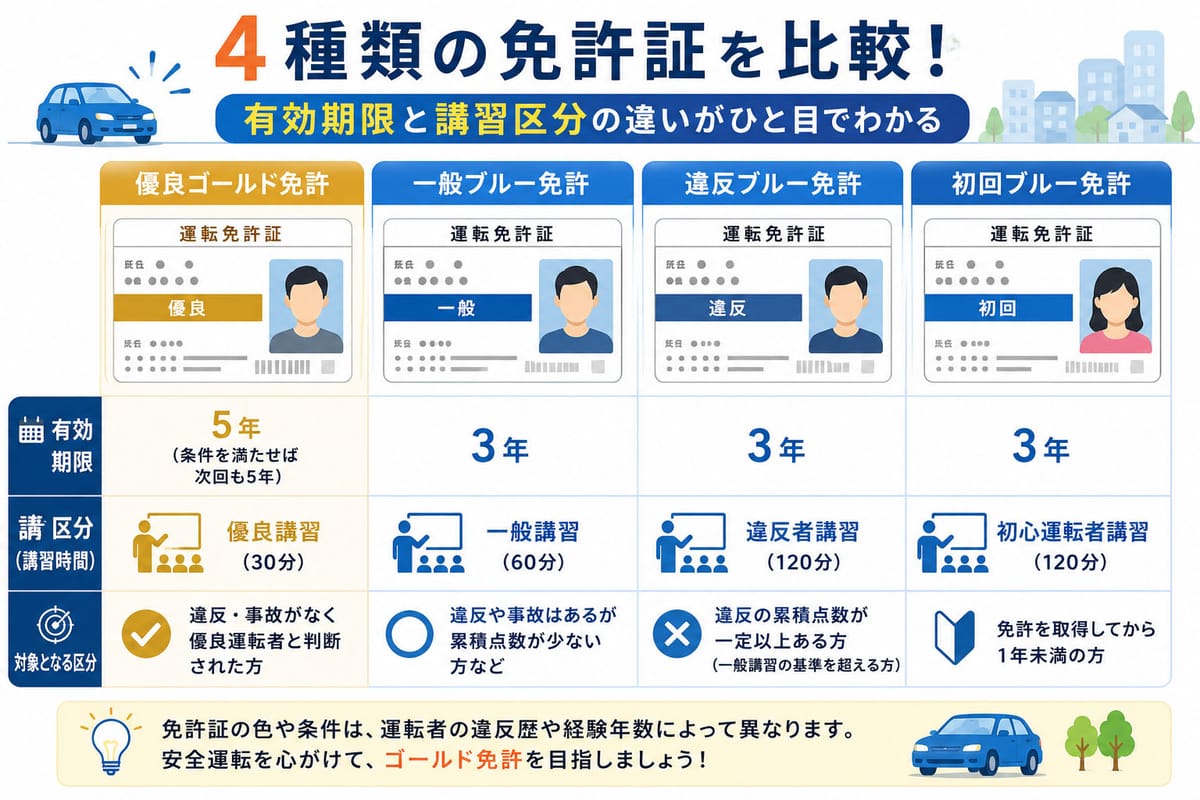 4 種類の免許証(優良ゴールド・一般ブルー・違反ブルー・初回ブルー)を並べて有効期限と講習区分を比較する図解