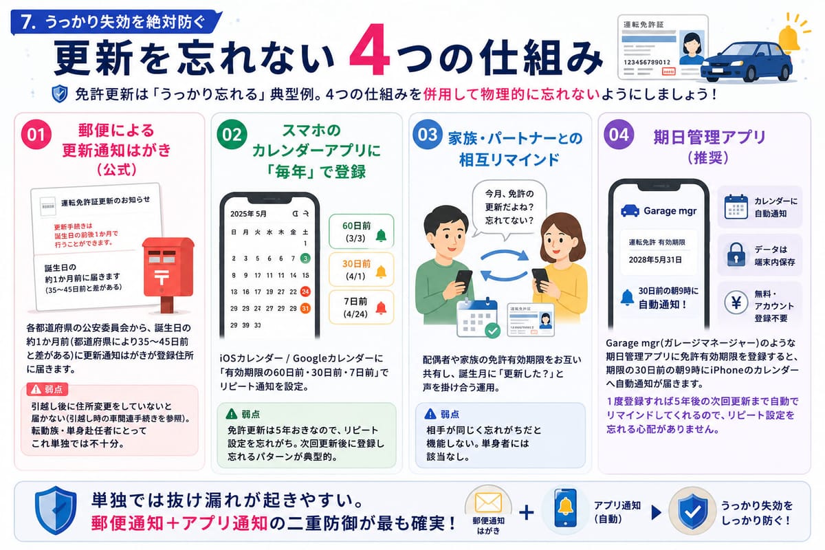 更新を忘れない 4 つの仕組み(郵便はがき・スマホカレンダー・アプリ通知・家族共有)を並列に示すインフォグラフィック