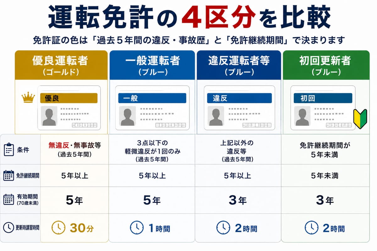 優良運転者・一般運転者・違反運転者等・初回更新者の4区分を条件別に整理した比較図
