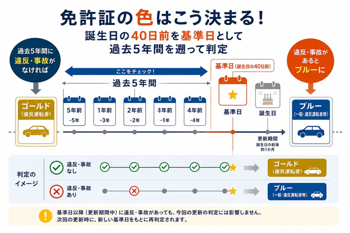 誕生日の40日前を基準日として過去5年間を遡って判定する仕組みを示したカレンダー図解