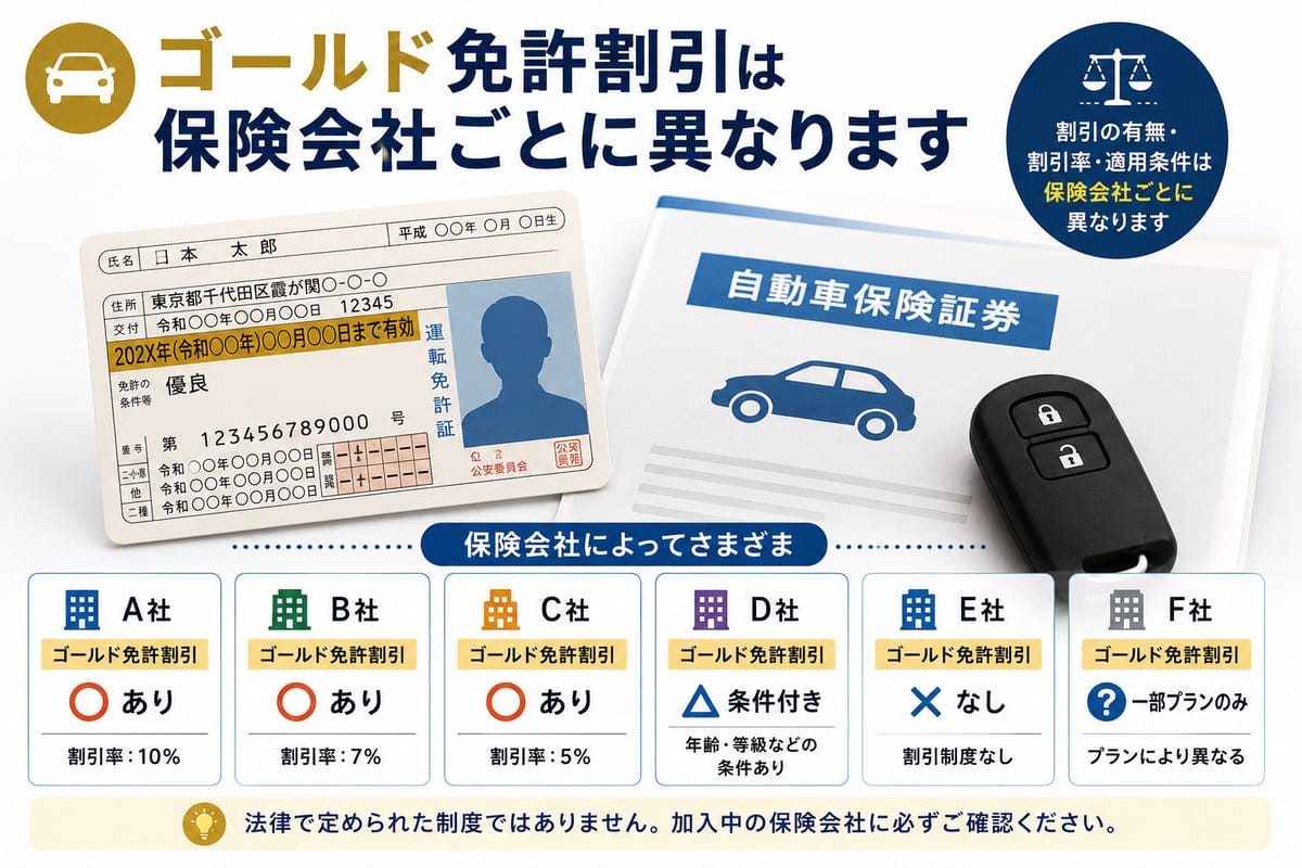 免許証と保険証券を並べ、ゴールド免許割引は保険会社ごとに異なることを示すイメージ