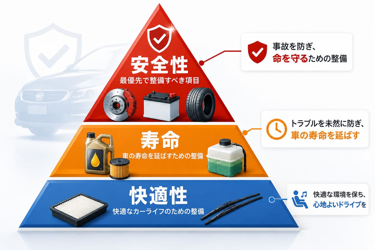 安全性を頂点に寿命・快適性へと降りていく整備優先度の 3 段ピラミッド図