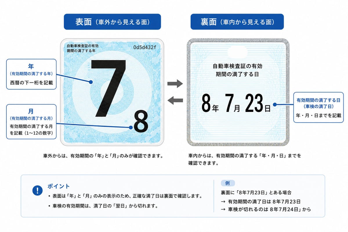 検査標章の表面(月と年の大小)と裏面(年月日)を並べた解説図