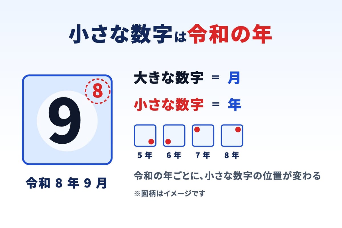 検査標章の表面の読み方。大きな数字が月、四隅の小さな数字が令和の年で、年ごとに置かれる位置が変わる図