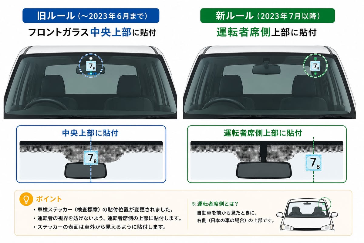 旧ルール(フロントガラス中央上部)と新ルール(運転者席側上部)の貼付位置対比