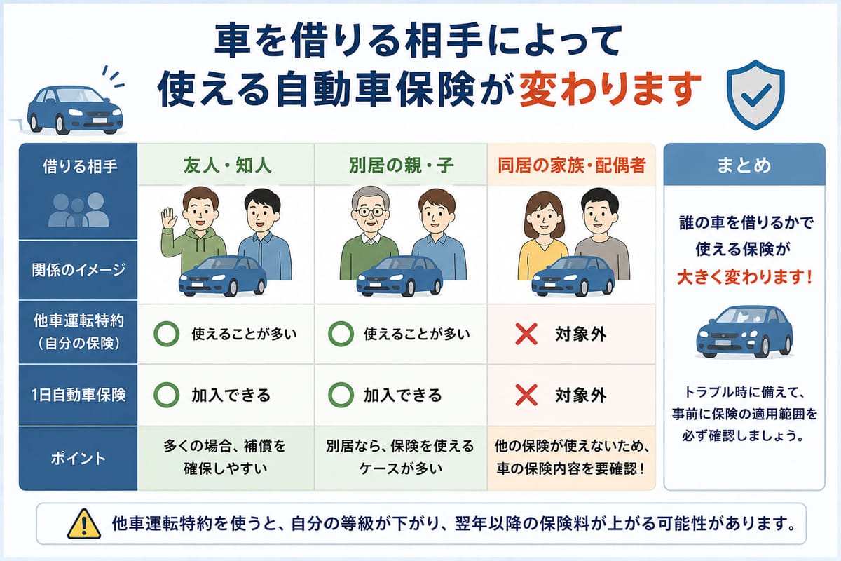 車を借りる相手によって使える自動車保険が変わることを示した対比図