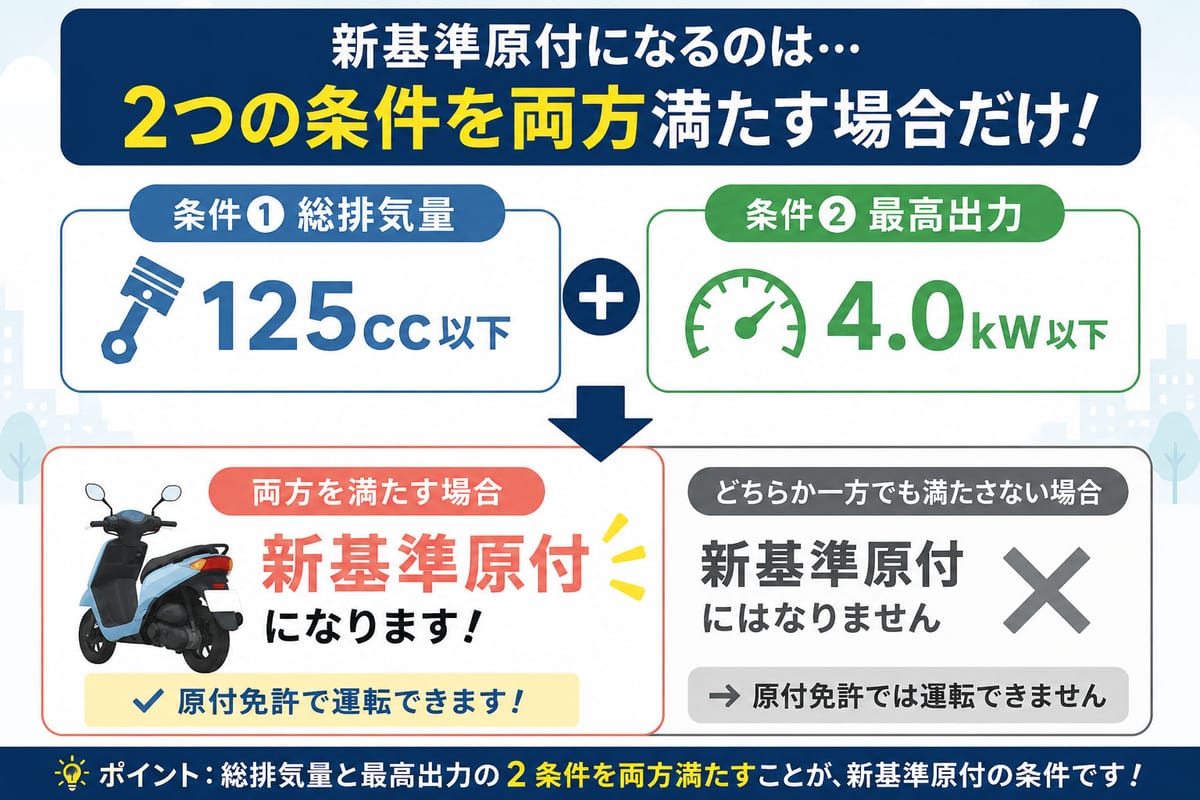 総排気量と最高出力の 2 条件を両方満たす場合だけ新基準原付になることを示した判定図