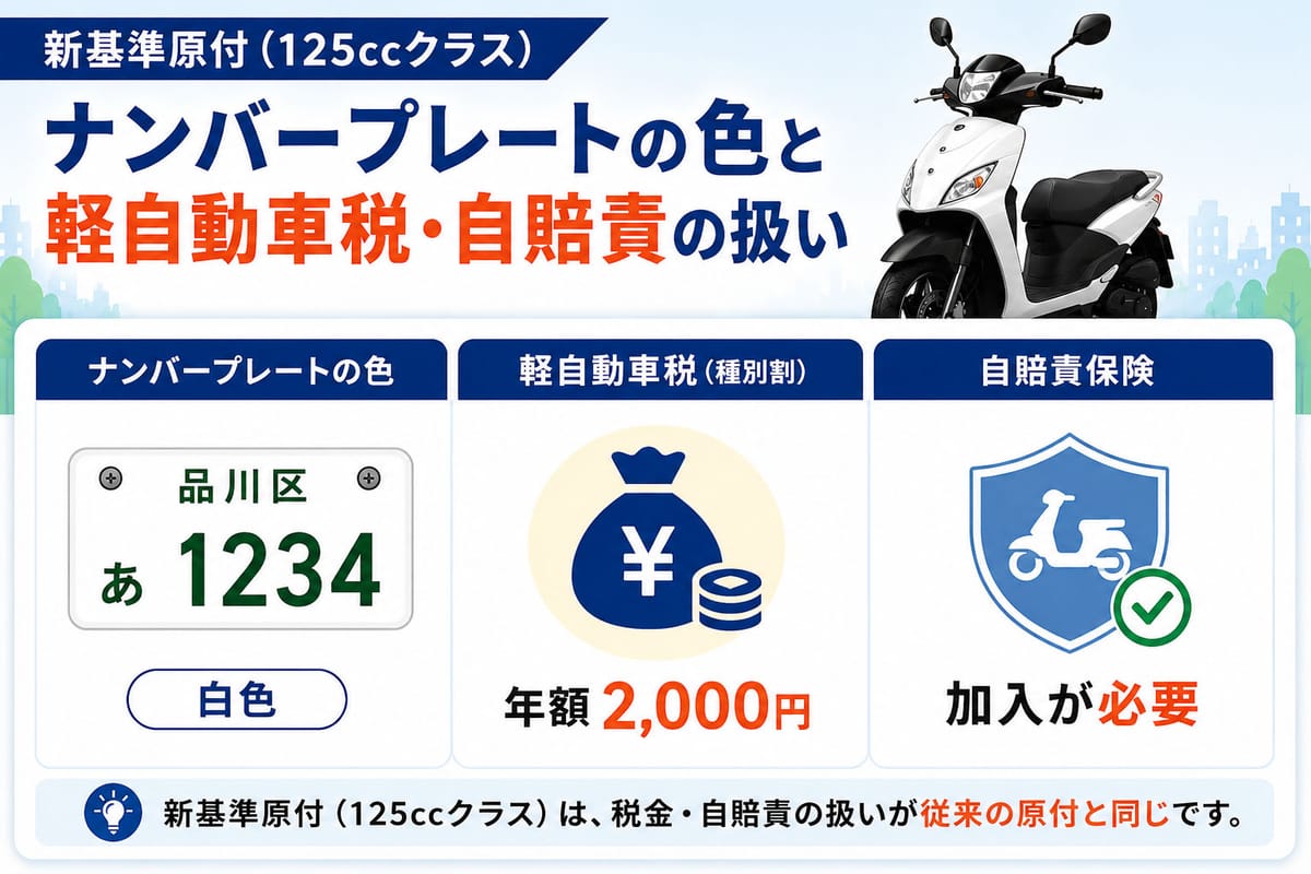新基準原付のナンバープレートの色と軽自動車税・自賠責の扱いを並べた一覧図