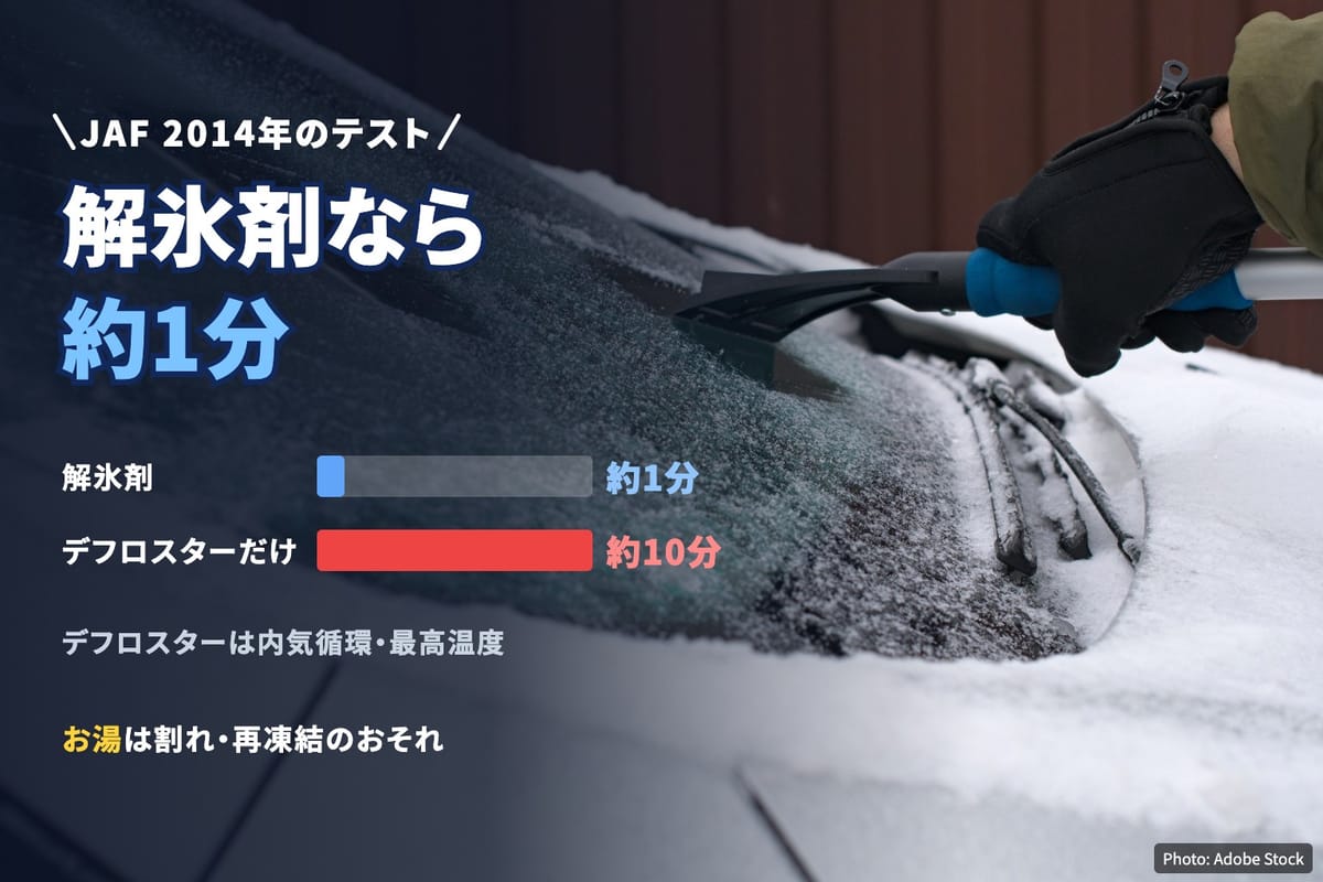手袋をした手が凍ったフロントガラスをへらで削る写真に、JAFのテストでの解氷剤とデフロスターの時間を横棒で比べ、お湯の注意点を添えた図